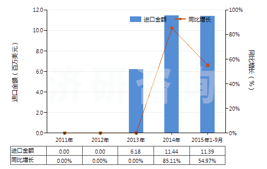 2011-2015年9月中國(guó)乳香、沒(méi)藥及血竭(HS13019020)進(jìn)口總額及增速統(tǒng)計(jì)
